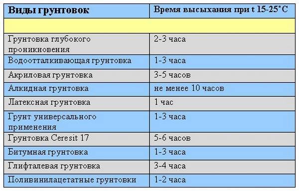 Сколько сохнет грунтовка? Сколько сохнет грунтовка?