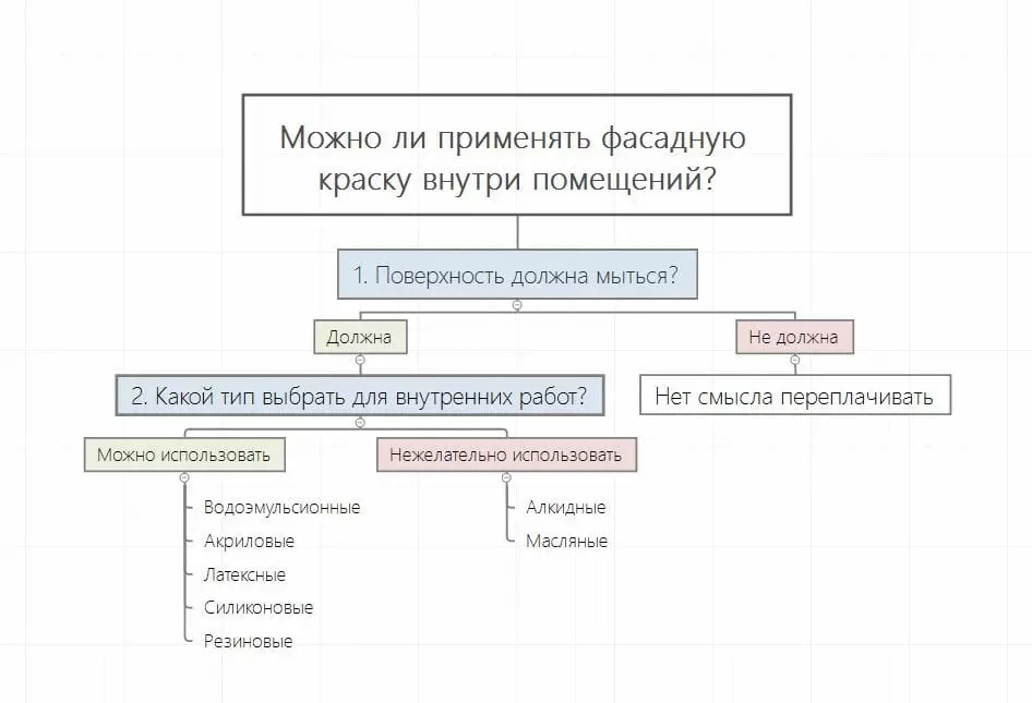 Какие фасадные краски подходят для внутренних работ