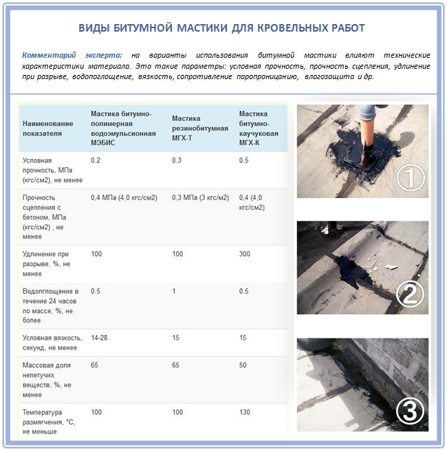 Битумная мастика